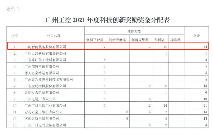 创新驱动高质量发展！开云手机在线登陆入口智能获广州工控科技创新奖励